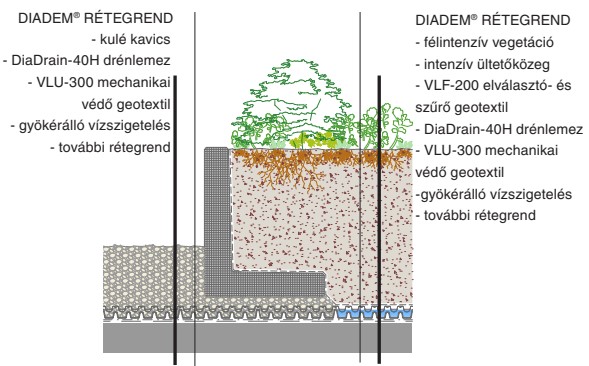 BW beton támfaelem rétegrend – előregyártott beton szegélyprofil beépítési rétegei zöldtetőknél