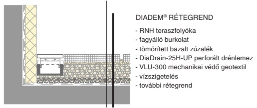 DIADEM teraszrétegrend: fagyálló burkolat, zúzalék, teraszfolyóka, drénlemez, geotextil, vízszigetelés és további rétegek a teljes vízelvezetéshez