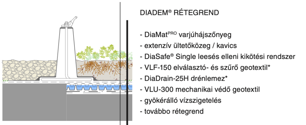 Zöldtető keresztmetszeti rétegrend DiaSafe Single leesés elleni rendszerrel, kavicsos ültetőközeggel, drénlemezzel, víz- és gyökérszigeteléssel.