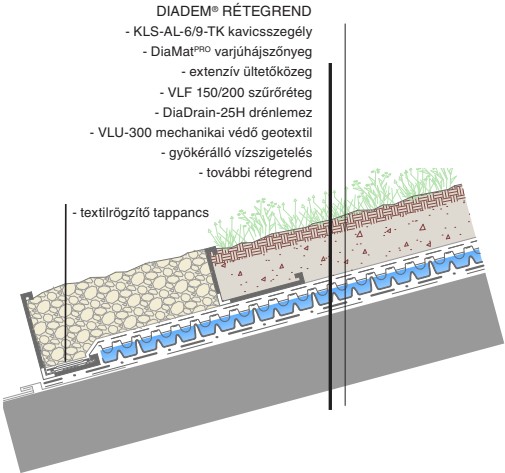 KLS rétegrend zöldtetőhöz – hosszában állítható teleszkópos kavicsszegély beépítési rétegei