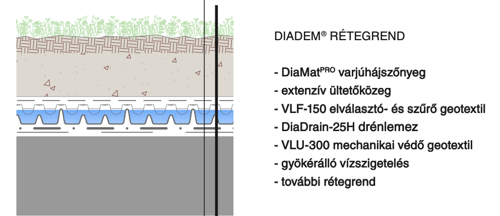 Diadem Pro telepített rétegrendjét bemutató diagram, amely ábrázolja a rétegek elhelyezkedését és funkcióját