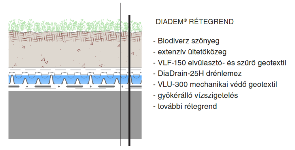 Rétegzett diagram, amely a Diadem rétegrendet mutatja be